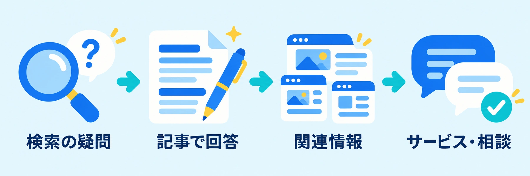 検索の疑問を記事で解決し、関連情報からサービス・相談へ進む流れ